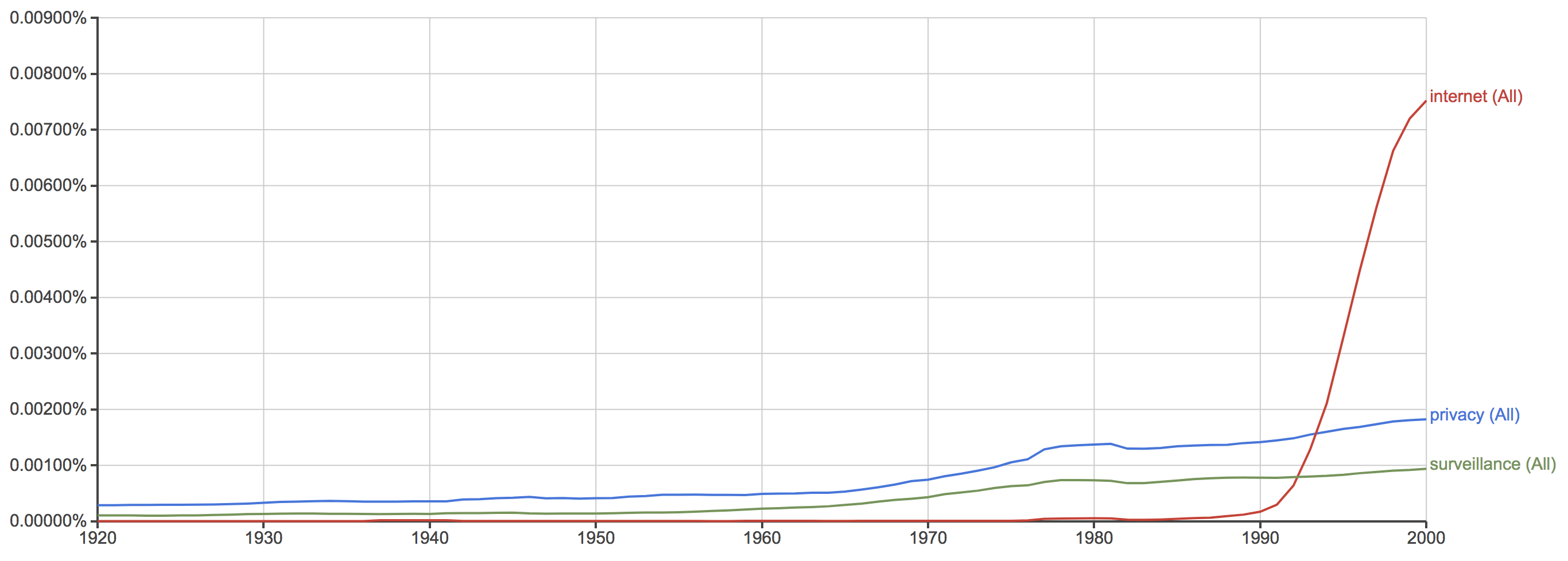 Ngram